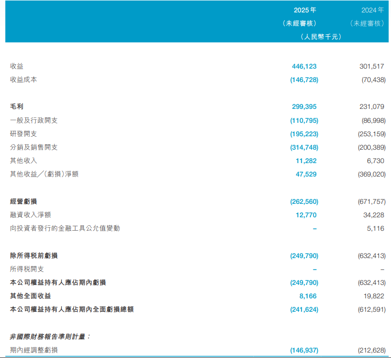 云顶新耀上半年亏损收窄31%,称有信心实现全年销售目标