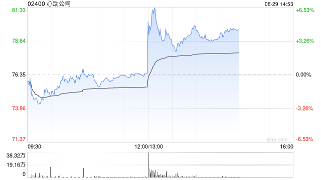 心动公司发布中期业绩 股东应占溢利7.55亿元同比增长268%