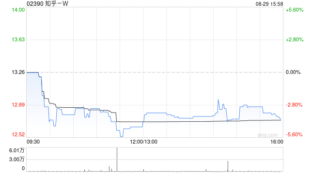 中金：维持知乎-W跑赢行业评级 目标价16港元