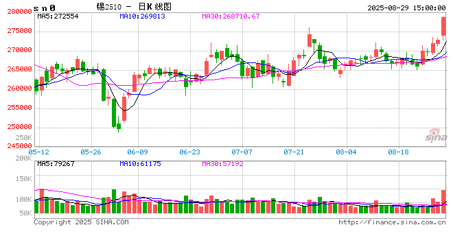 收评|国内期货主力合约涨跌不一，沪锡涨超2%