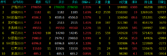 收评|国内期货主力合约涨跌不一，沪锡涨超2%