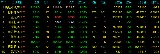 收评|国内期货主力合约涨跌不一，沪锡涨超2%