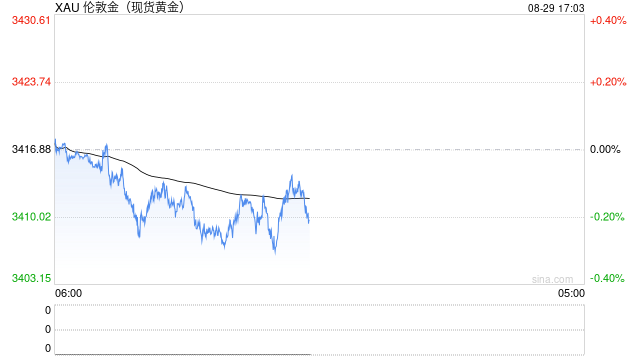 美元跌穿趋势线、黄金站上3400！再谈美联储降息预期催热资产，怎么布局不踏空？