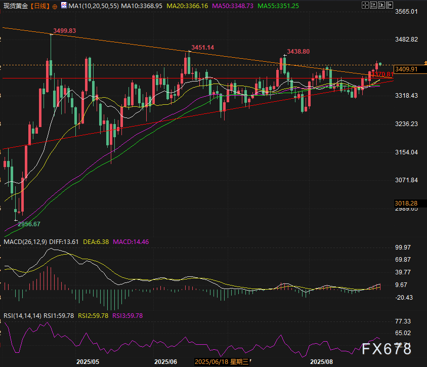美元跌穿趋势线、黄金站上3400！再谈美联储降息预期催热资产，怎么布局不踏空？