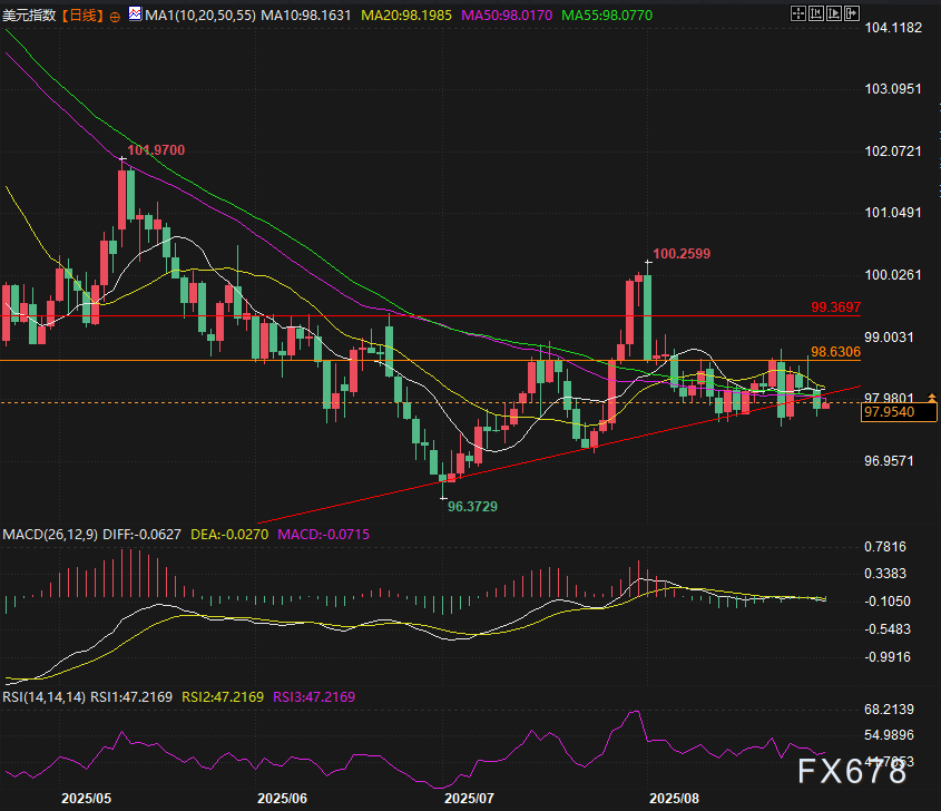 美元跌穿趋势线、黄金站上3400！再谈美联储降息预期催热资产，怎么布局不踏空？