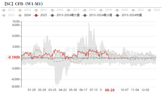 原油：冷静的原油