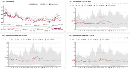 原油：冷静的原油