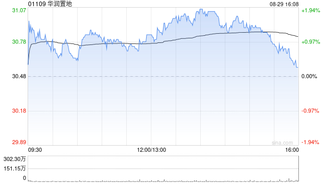 中银国际:升华润置地目标价至33.86港元 中期业绩符预期