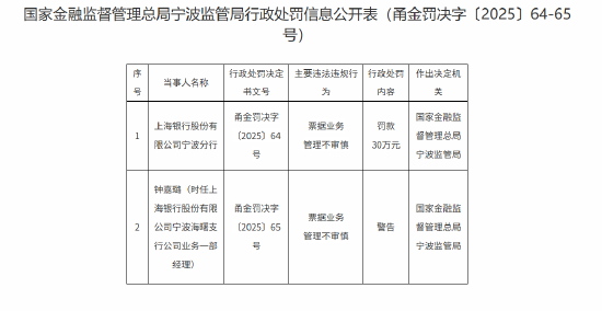 上海银行宁波分行被罚30万元：票据业务管理不审慎