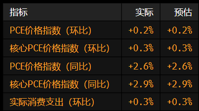 美国7月消费支出创四个月来最大增幅 顽固通胀背景下需求依然坚韧