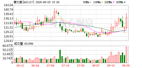 赛力斯2025年上半年营收同比下滑4.06%