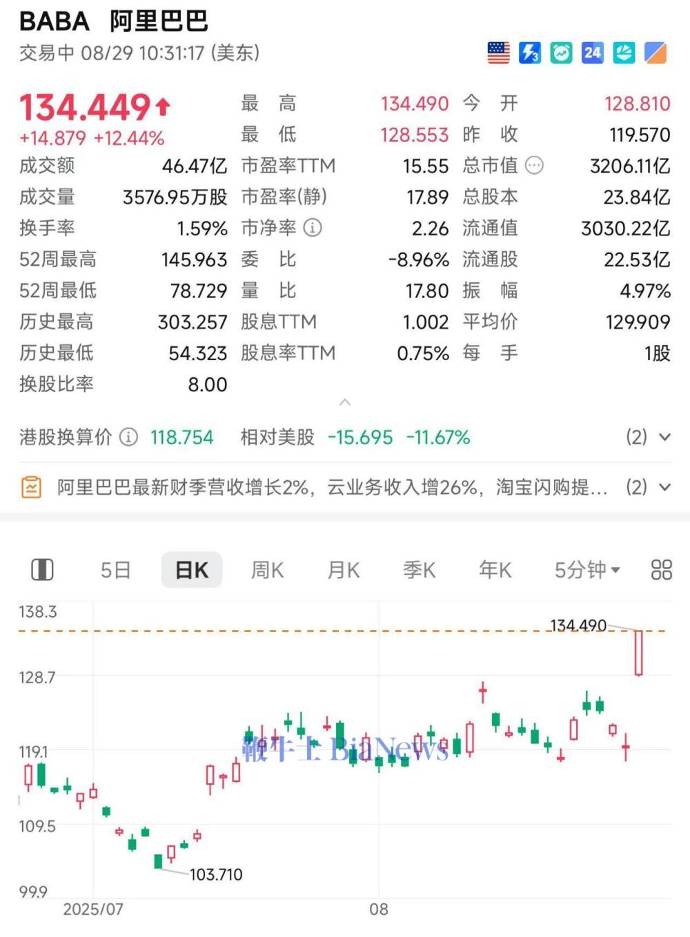 阿里巴巴美股大涨12%