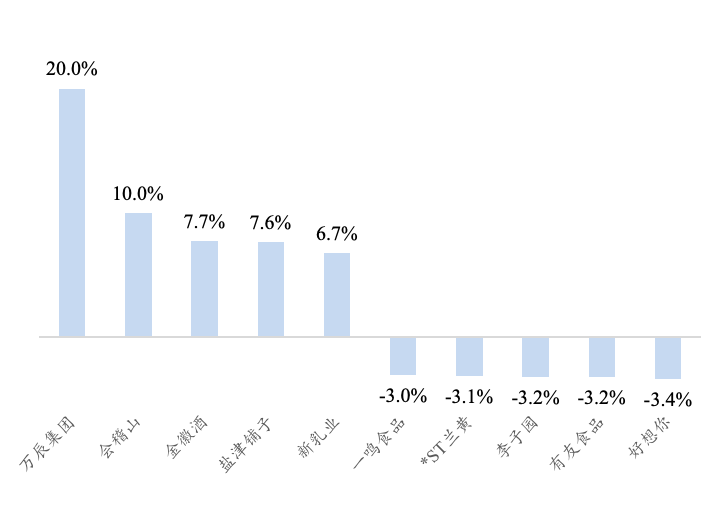 【开源食饮每日资讯0829】茅台集团计划增持贵州茅台股份30-33亿元
