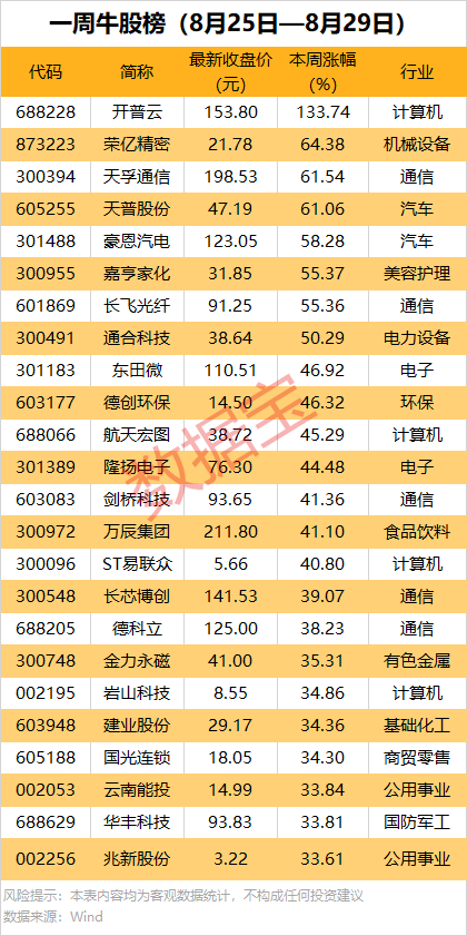 机构重点抢筹14股！一周牛股榜出炉