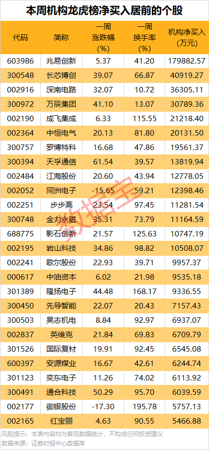 机构重点抢筹14股！一周牛股榜出炉