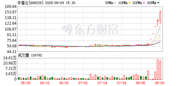 罕见飙升！5天涨超130%，688228“急了”：严重异常波动
