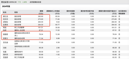 财达证券副总郭爱文离任！年薪72万为公司副总最低，赴子公司任董事长，元老级人物从核心管理层退出