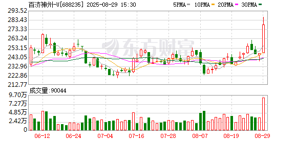 百济神州：上半年净利润4.5亿元 实现扭亏为盈