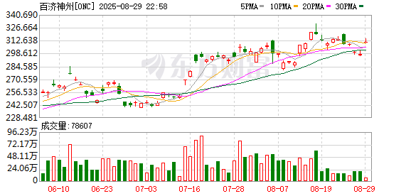 百济神州：上半年净利润4.5亿元 实现扭亏为盈