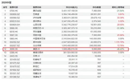 张坤牛市里首份观点“揭晓”：这样的市场机会不常见，内需无需悲观，网易贝壳腾讯悄然入账