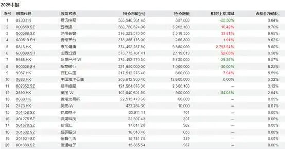 张坤牛市里首份观点“揭晓”：这样的市场机会不常见，内需无需悲观，网易贝壳腾讯悄然入账