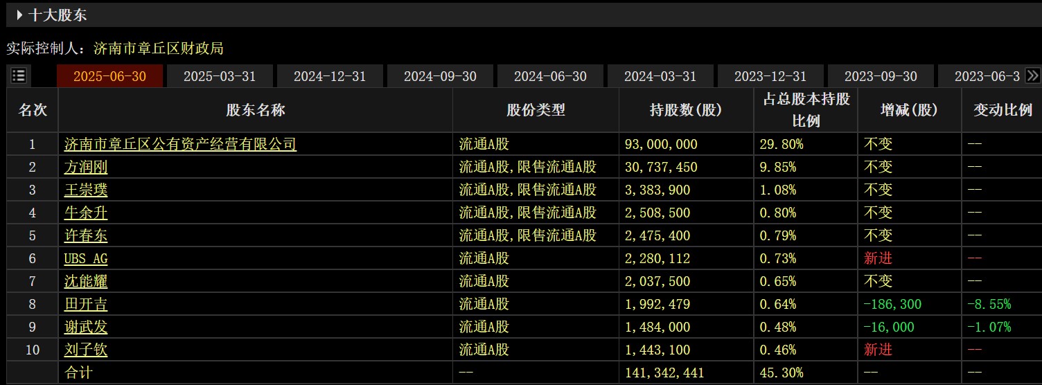 直击山东章鼓董事会换届:国资重返管理层,“方氏父子”掌舵格局生变