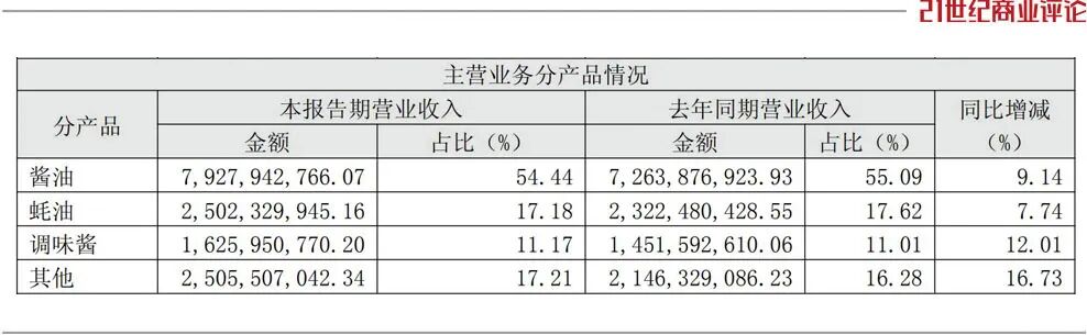 佛山酱油巨头，6个月净赚39亿