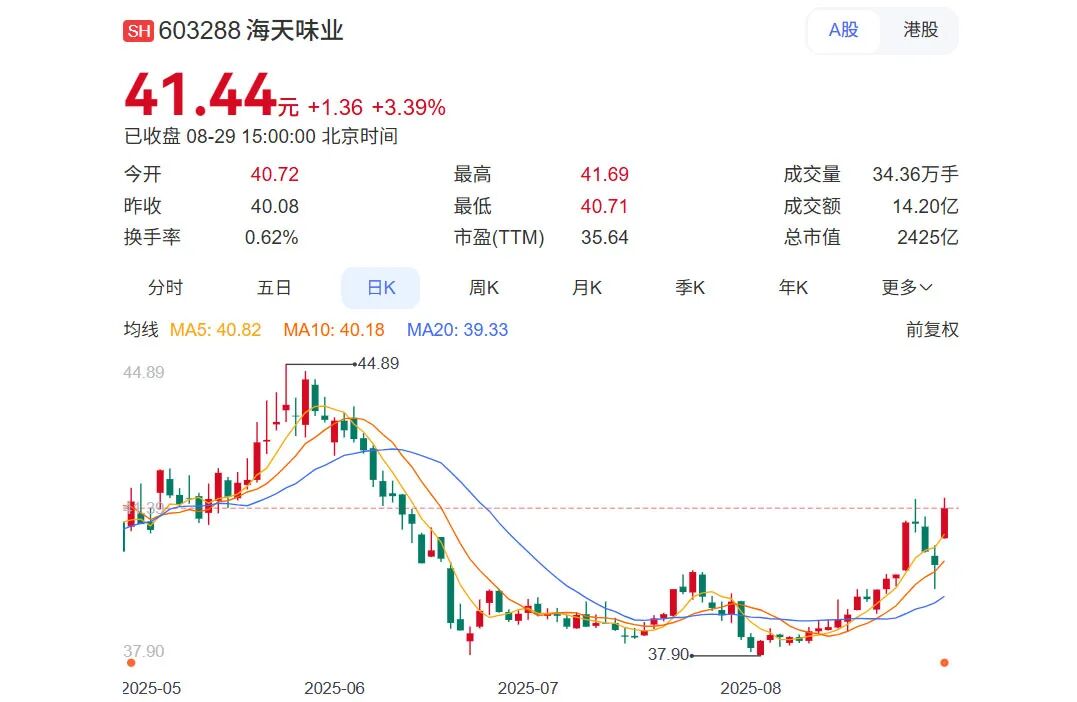 佛山酱油巨头，6个月净赚39亿
