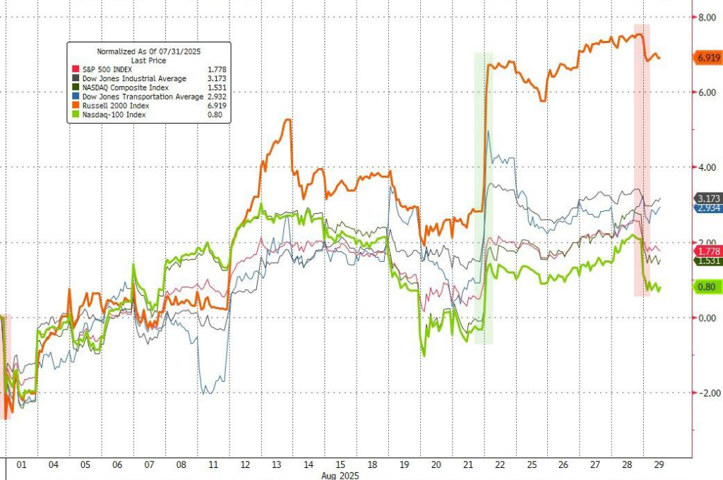资金“出逃”科技股，“标普500等权指数”创2021年来最长连涨记录
