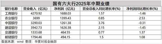 狂赚6900亿元撒2000亿元分红,国有六大行中期业绩亮眼,投资者笑称“躺着赚钱”