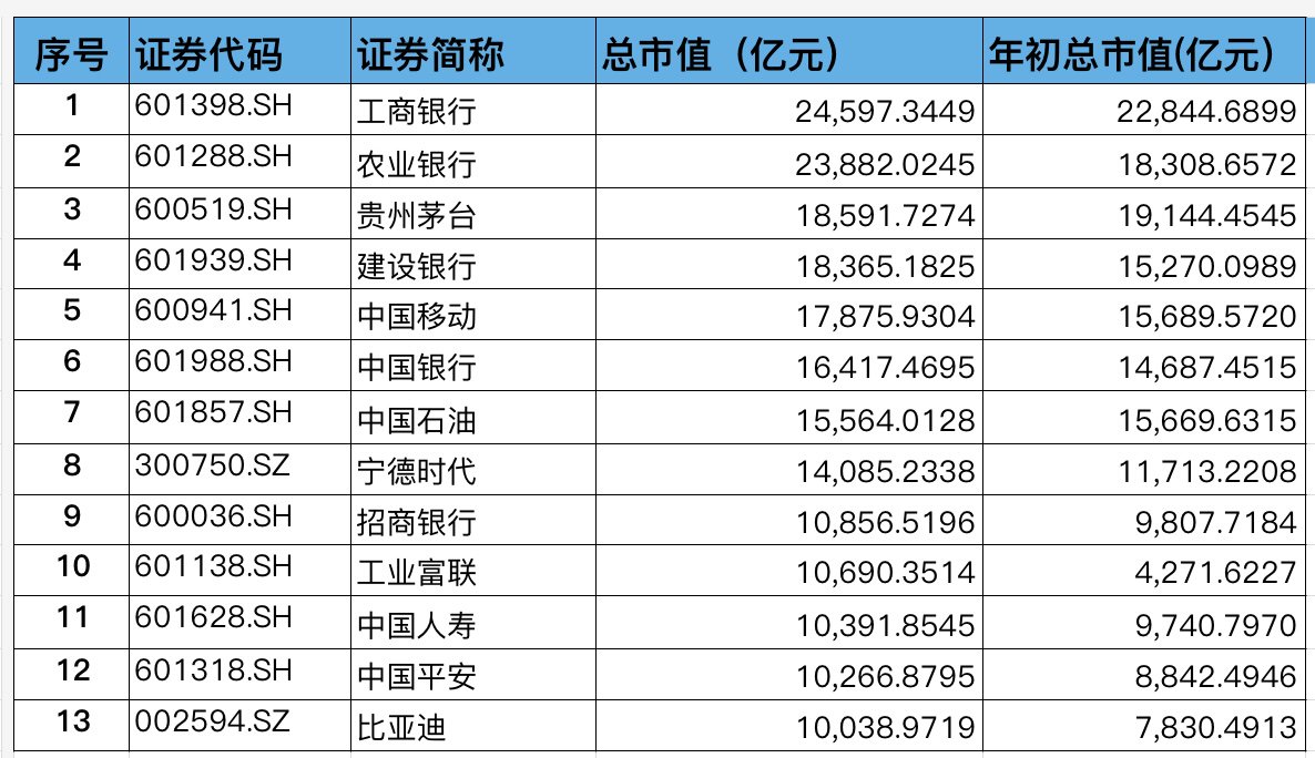 13只万亿股，4只“深圳造”