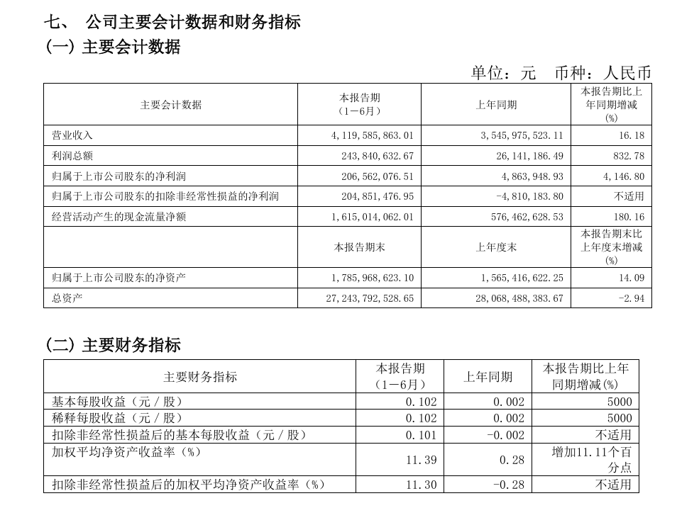 翻倍牛股，业绩激增超4000%