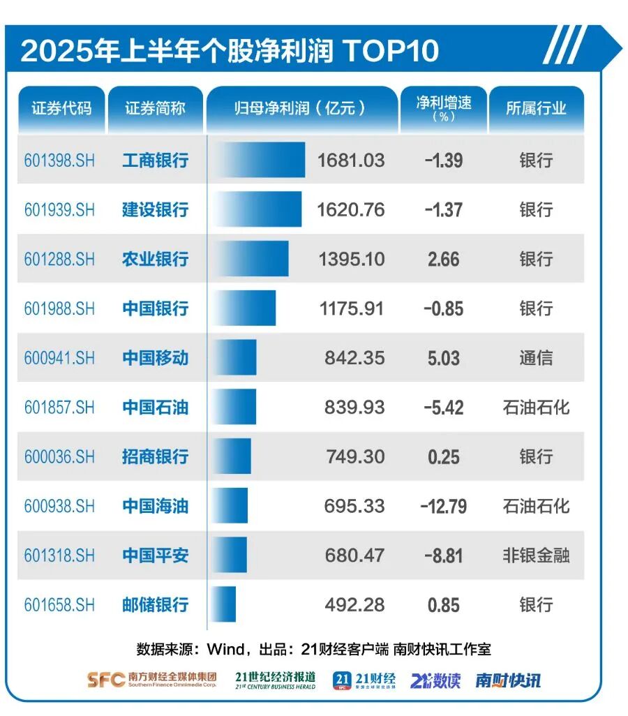 32股净利猛增20倍，最高暴增500倍，A股半年报赚钱名单来了