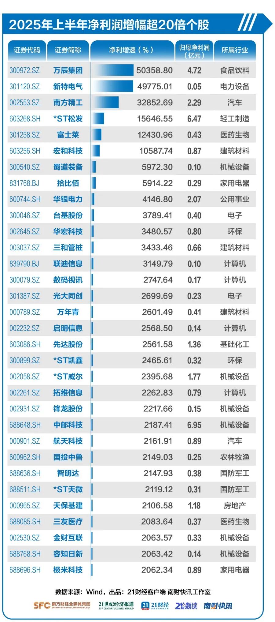 32股净利猛增20倍，最高暴增500倍，A股半年报赚钱名单来了