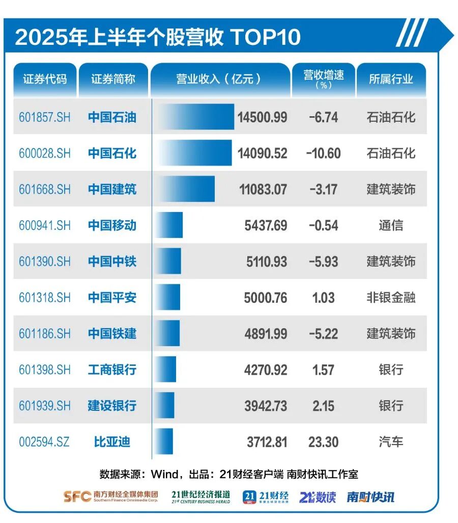 32股净利猛增20倍，最高暴增500倍，A股半年报赚钱名单来了
