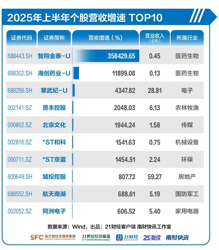 32股净利猛增20倍，最高暴增500倍，A股半年报赚钱名单来了