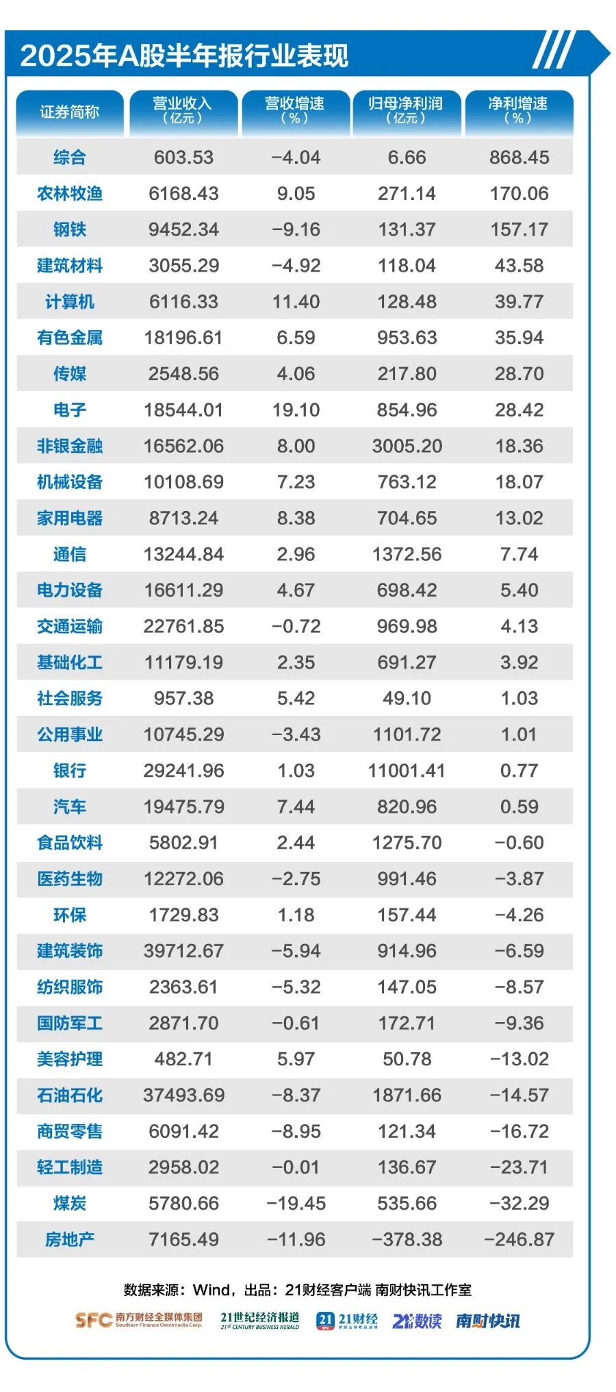32股净利猛增20倍，最高暴增500倍，A股半年报赚钱名单来了