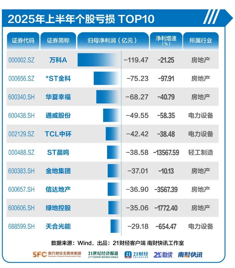 32股净利猛增20倍，最高暴增500倍，A股半年报赚钱名单来了
