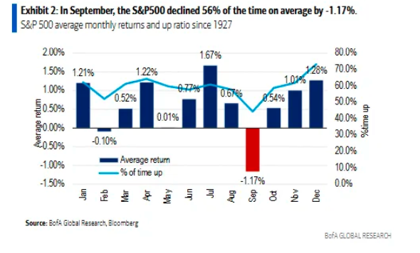 注意了！美股下周就将步入全年“最凶险的月份”