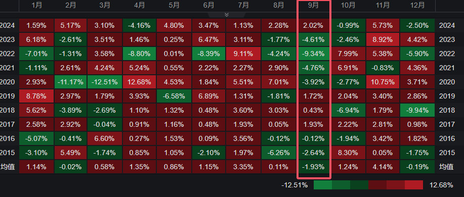 注意了！美股下周就将步入全年“最凶险的月份”