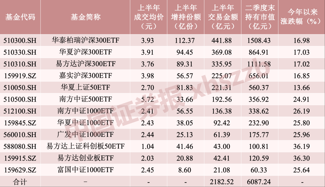 中央汇金,大举增持ETF!
