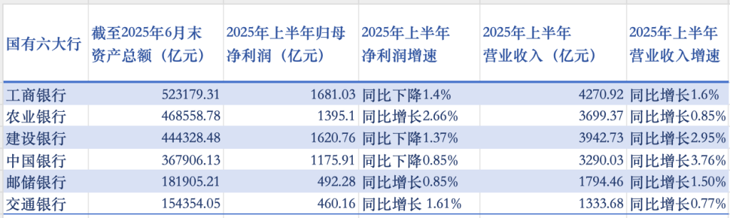 国有六大行上半年业绩出炉:合计日赚超37亿,不良贷款齐升
