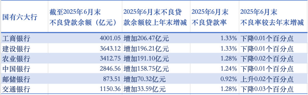 国有六大行上半年业绩出炉:合计日赚超37亿,不良贷款齐升