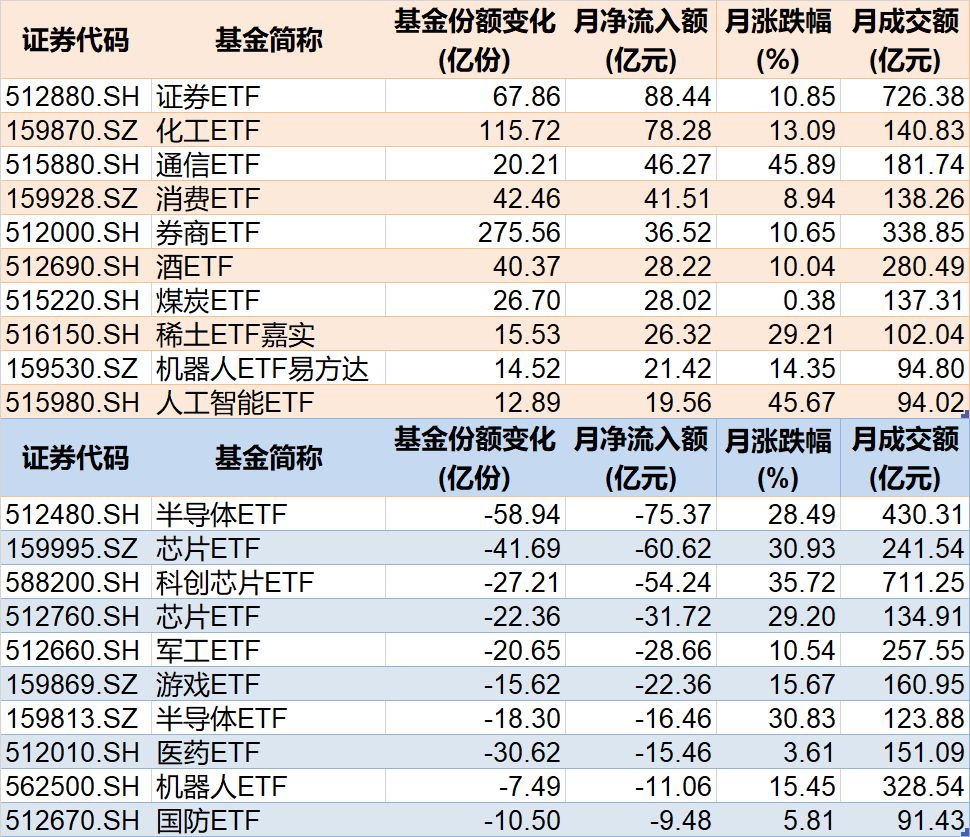 你恐慌我贪婪！8月约500亿资金借道ETF蜂拥进场，但这个火爆的板块竟被大幅抛售