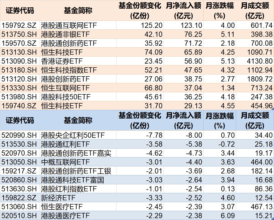 你恐慌我贪婪！8月约500亿资金借道ETF蜂拥进场，但这个火爆的板块竟被大幅抛售