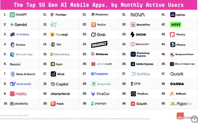 全球Top 100 AI应用最新榜单：ChatGPT居首，谷歌大幅追赶位居次席，阿里夸克冲到第9