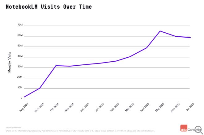 全球Top 100 AI应用最新榜单：ChatGPT居首，谷歌大幅追赶位居次席，阿里夸克冲到第9