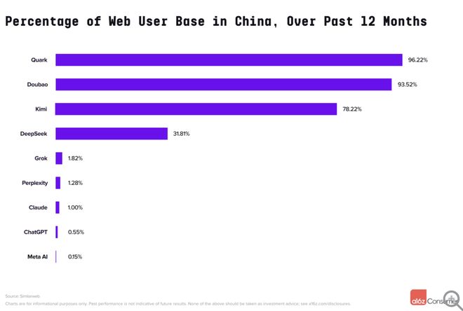 全球Top 100 AI应用最新榜单：ChatGPT居首，谷歌大幅追赶位居次席，阿里夸克冲到第9
