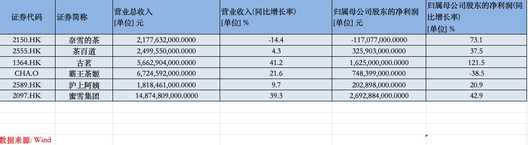 新茶饮企业上半年冷热不均：蜜雪赚了26.9亿，奈雪仍处关店调整期