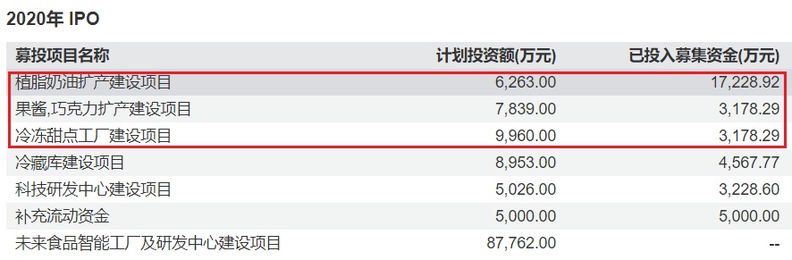 同为烘焙巨头，为何立高食品与海融科技业绩冰火两重天？